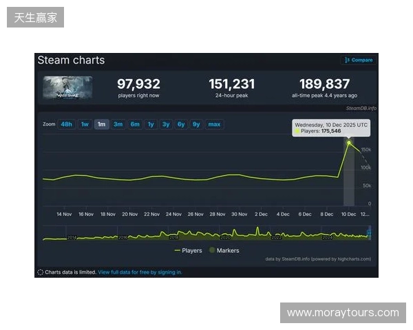 腾讯公布2025年财报:长青游戏组合扩充、海外游戏收入破百亿、AI加持效果显著 腾讯公布2025年财报:长青游戏组合扩充、海外游戏收入破百亿、AI加持效果显著